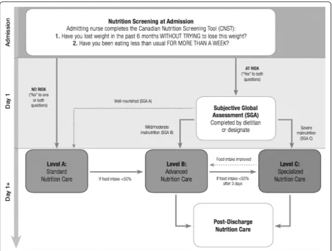 Fig. 1 The Integrated Nutrition Pathway for Acute Care [37]