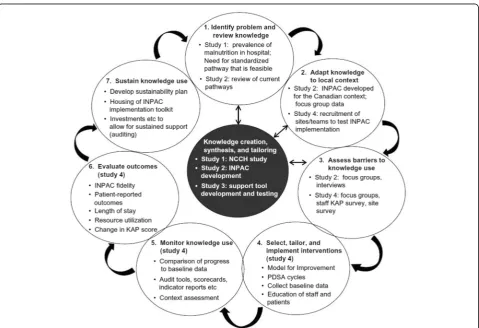 Fig. 2 The development of the More-2-Eat project within the Knowledge-to-Action process theory