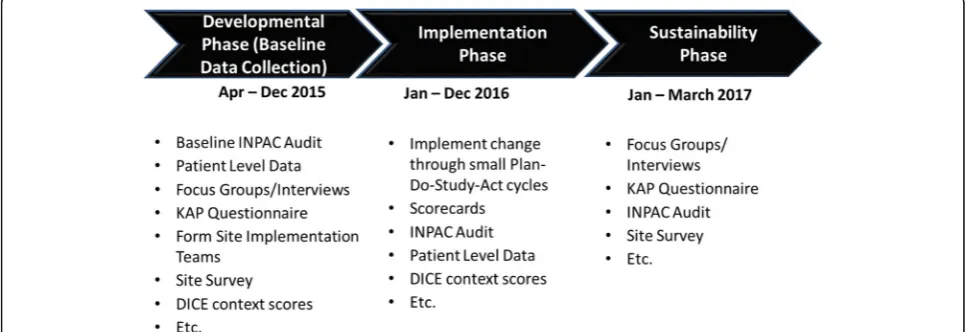 Fig. 3 An overview of the data collected during the Developmental, Implementation and Sustainability phases of the More-2-Eat project