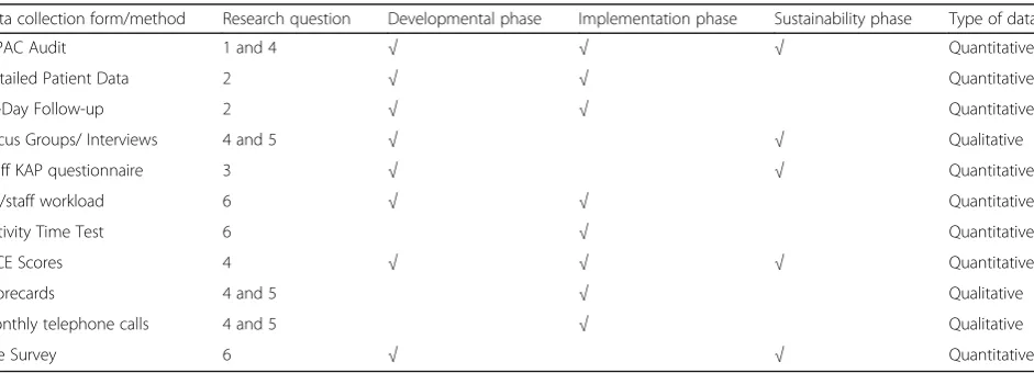 Table 1 Overview of data collection methods and their corresponding research question and phase of the study