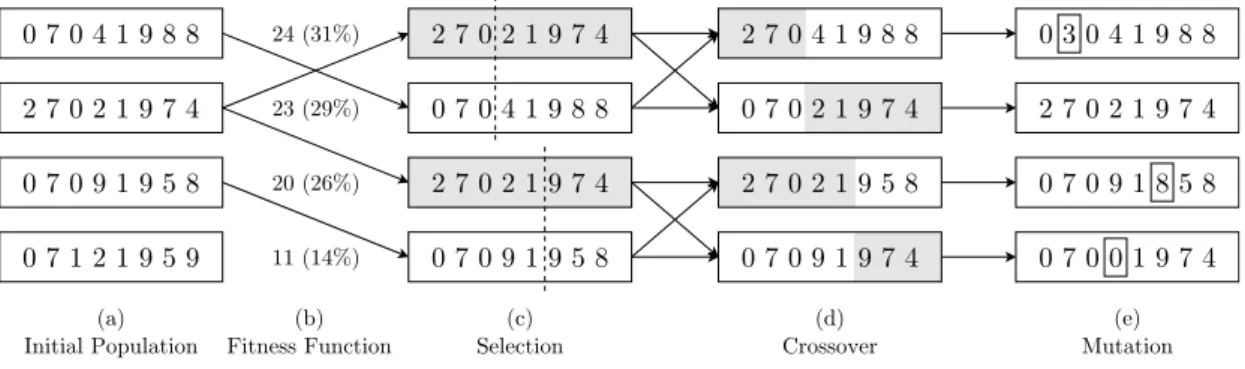 Figure 2.1: The execution of a GA.