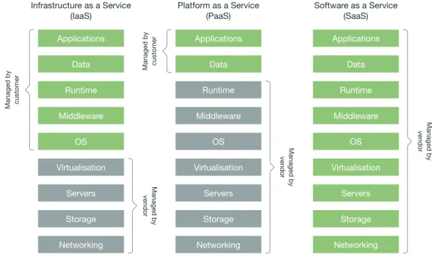 Figure 2.5: The three cloud provision models.