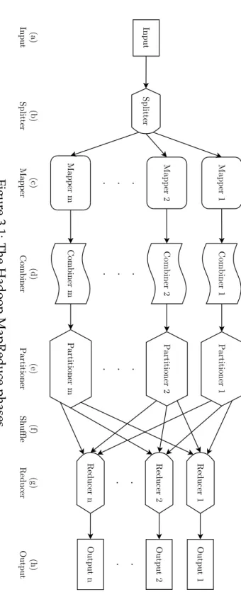 Figur e 3.1: The Hadoop MapReduce phases.