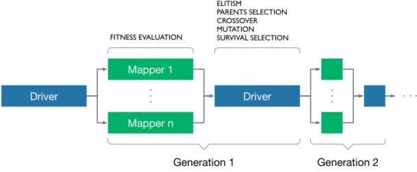 Figure 3.2: The flow of Hadoop MapReduce implementation for PGA global .