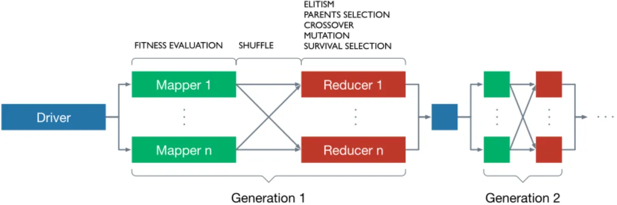 Figure 3.3: The flow of Hadoop MapReduce implementation for PGA grid .