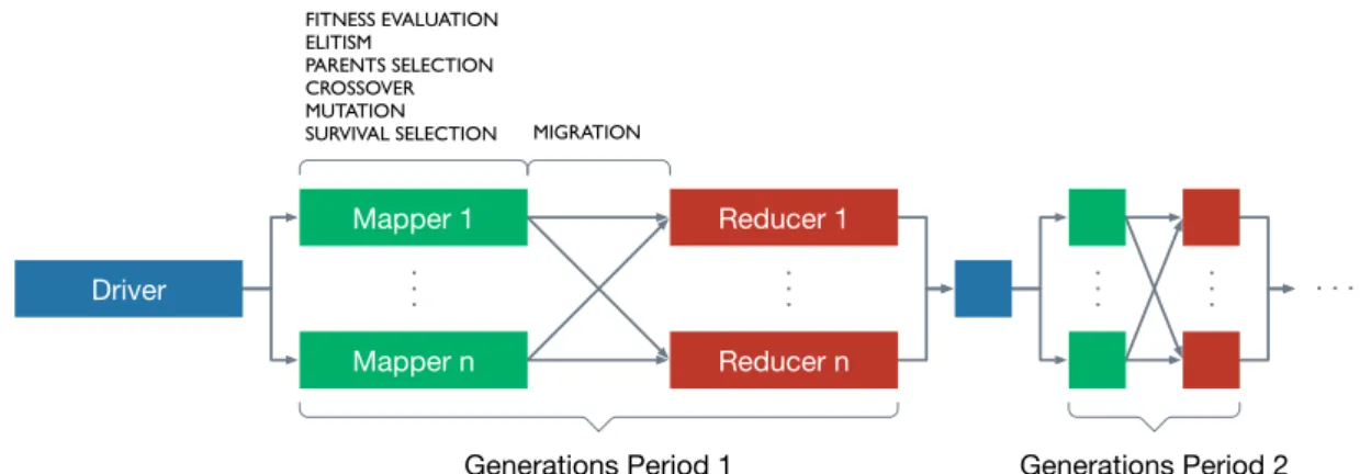 Figure 3.4: The flow of Hadoop MapReduce implementation for PGA island .