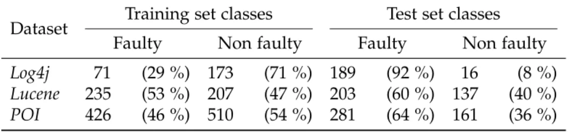 Table 3.2: Existence of faulty components in the training and test sets, where each component is a Java class and a fault corresponds to the presence of at least one reported bug.