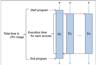 Fig. 1. Measuring execution time and CPU usage