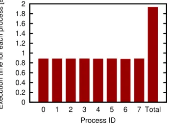Fig. 4. CPU usage for each VCPU
