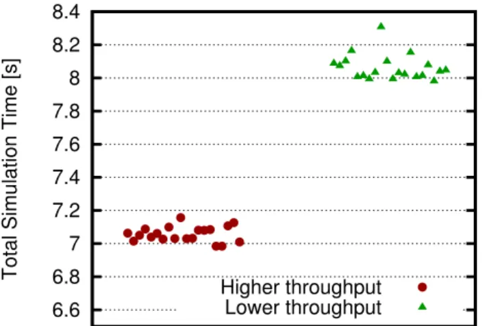 Fig. 6. Impact of throughput on the total simulation time for the agent-based network walk program