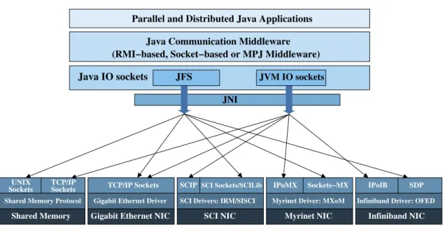 Figure 3.3: Java communication middleware on high-speed multi-core clusters