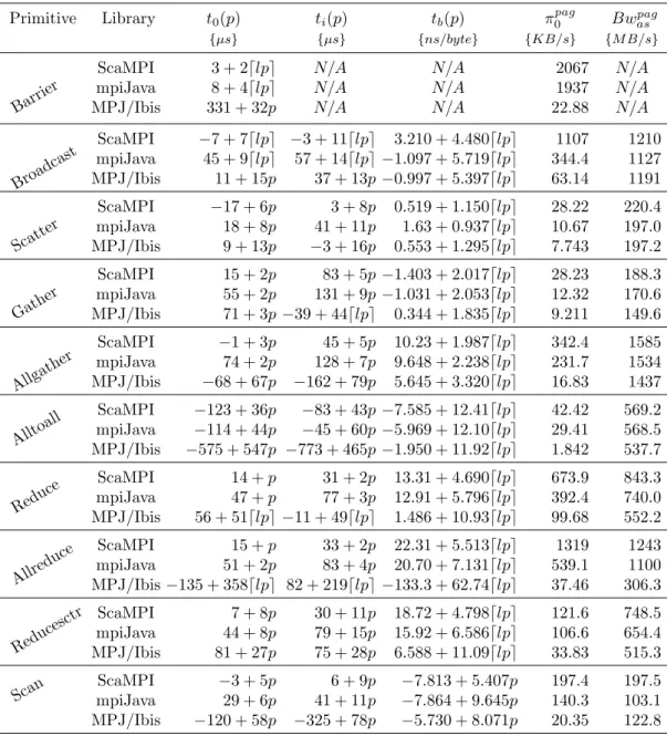Table 2.4: SCI-dual SMT: analytical models and peak aggregated metrics (lp = log 2 p)