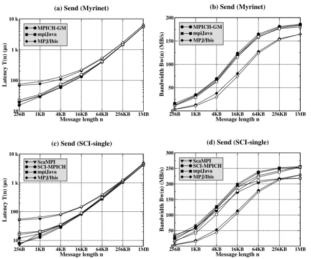 Figure 2.2: Measured and estimated latencies and bandwidths of Send