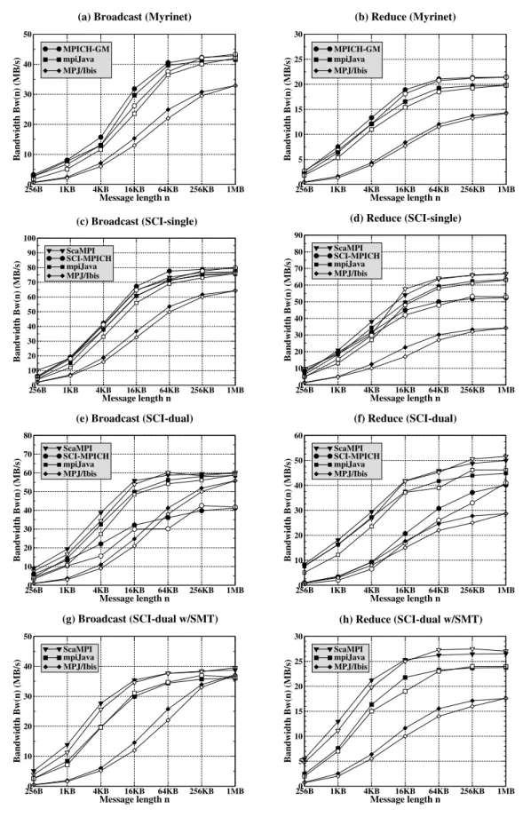 Figure 2.3: Measured and estimated bandwidths for Broadcast and Reduce
