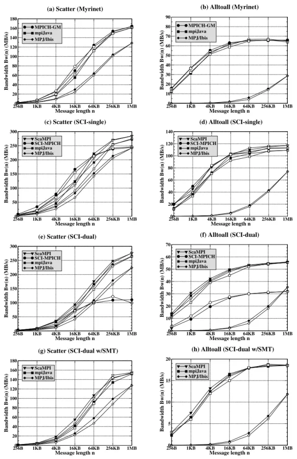 Figure 2.4: Measured and estimated bandwidths for Scatter and Alltoall