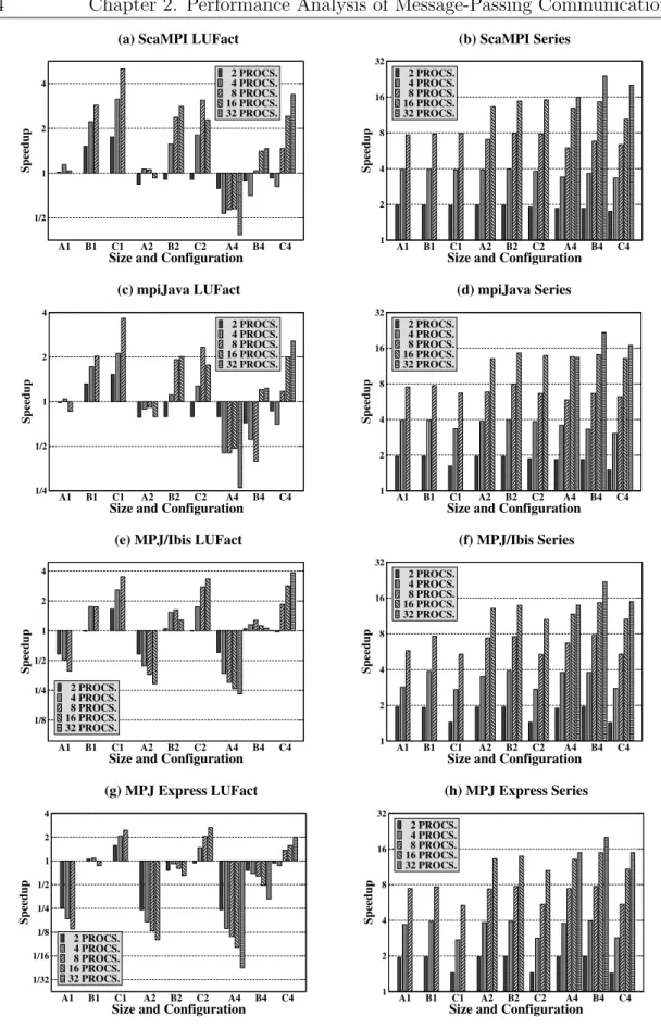 Figure 2.5: Speedups of selected Java Grande kernels