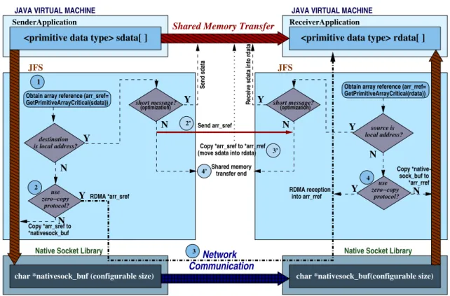Figure 3.2: JFS optimized protocol