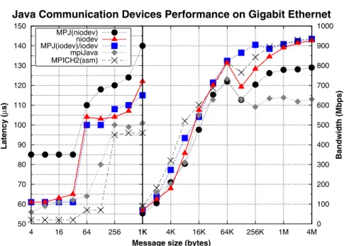 Figure 3. Message-passing point-to-point performance on Gigabit Ethernet (x86_64 cluster)