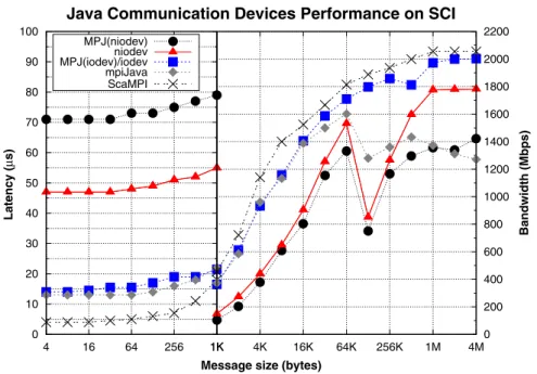 Figure 4 shows the results of the evaluated libraries on SCI, where the native MPI implemen- implemen-tation obtains the lowest start-up latency, 4 s, followed by mpiJava, with 13 s (a 9 s start-up latency overhead over the underlying ScaMPI), and iodev