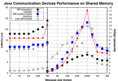 Figure 7. Point-to-point performance on shared memory (x86_64 cluster). MPJ, Message Passing in Java;
