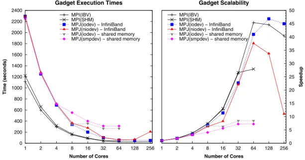 Figure 11. Execution times and scalability of Message-Passing Interface/Message Passing in Java (MPI/MPJ) Gadget on the Finis Terrae