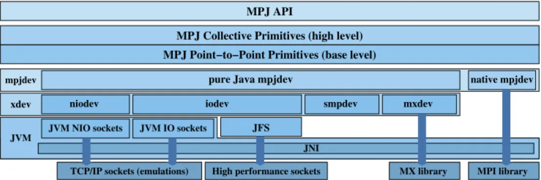 Figure 1 illustrates the MPJ Express design and the different levels of the software. The topmost MPJ API layer presents the full API of the library