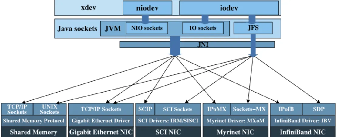 Figure 2. Overview of socket-based xdev devices support on HPC hardware. IO, Input/Output; NIO, New IO; JFS, Java Fast Sockets; JNI, Java Native Interface; SCI, Scalable Coherent Interface; IRM/SISCI,  Inter-connect Resource Manager/Software Infrastructure