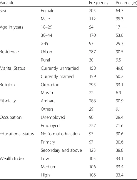 Table 1 Socio-demographic characteristics of adults living with HIVat Gondar University Referral Hospital, Gondar; May 2016 (n = 317)
