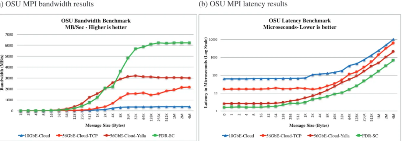Fig. 1: OSU Benchmark comparison of an FDR supercomputer, 56G ethernet Cloud and 10G ethernet cloud (a) OSU MPI bandwidth results