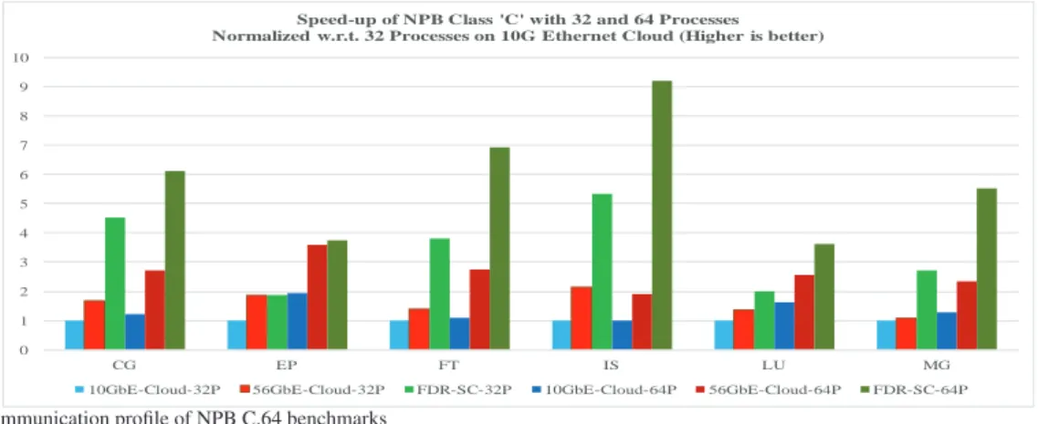 Fig. 2: NPB (class C) execution time normalised w.r.t 32 processes on 10GbE-Cloud. 012345678910 CG EP FT IS LU MG