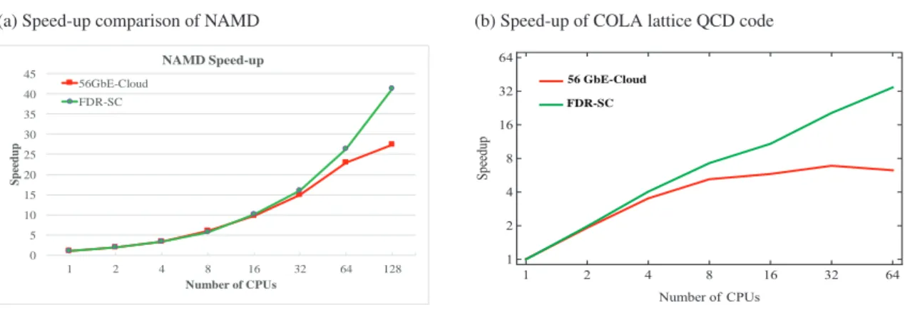 Fig. 4: Comparison of NAMD and Cola Lattice (a) Speed-up comparison of NAMD