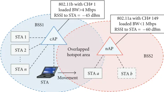 Figure 1: A scenario for MAC layer handoﬀ within overlapped hotspot area.