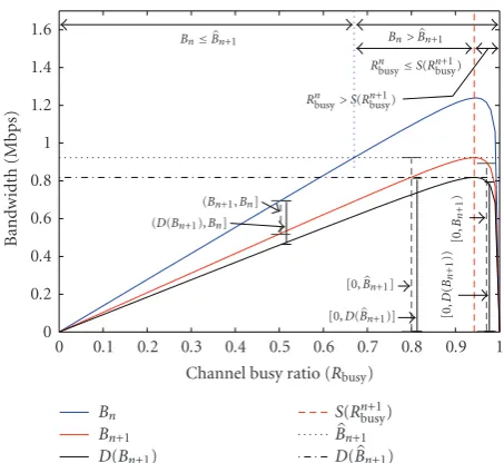 Figure� 5: Numerical analysis of achievable throughput estimation/w and /wo rate discount for n = 3 and FER = 0.1.