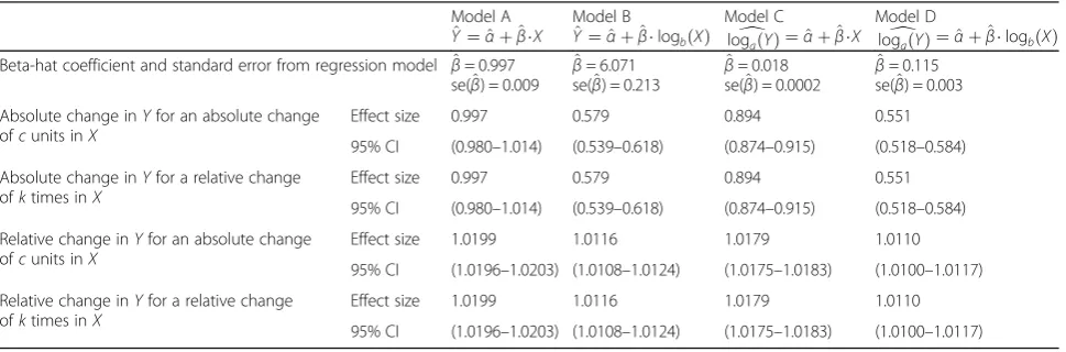 Table 2 Simulation results when X and Y are normally distributed