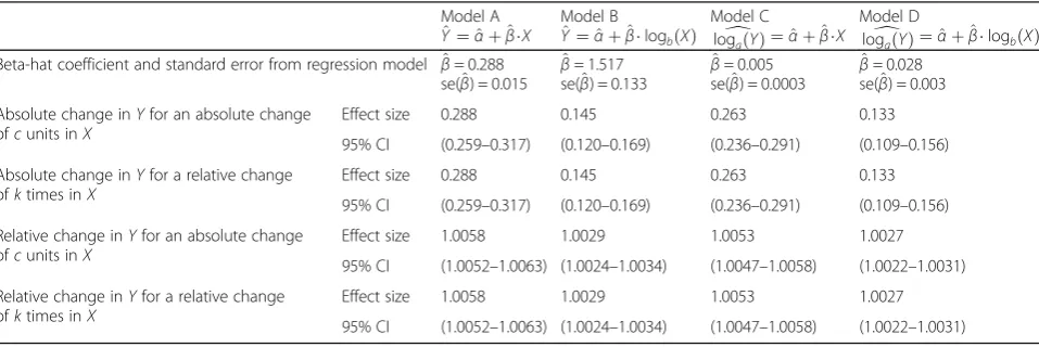 Table 4 Simulation results when Y has an asymmetric distribution