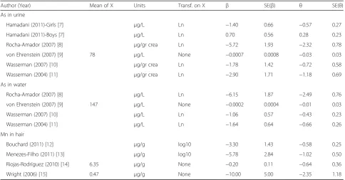 Table 6 Original regression coefficients and transformed effect size for studies included in the meta-analysis