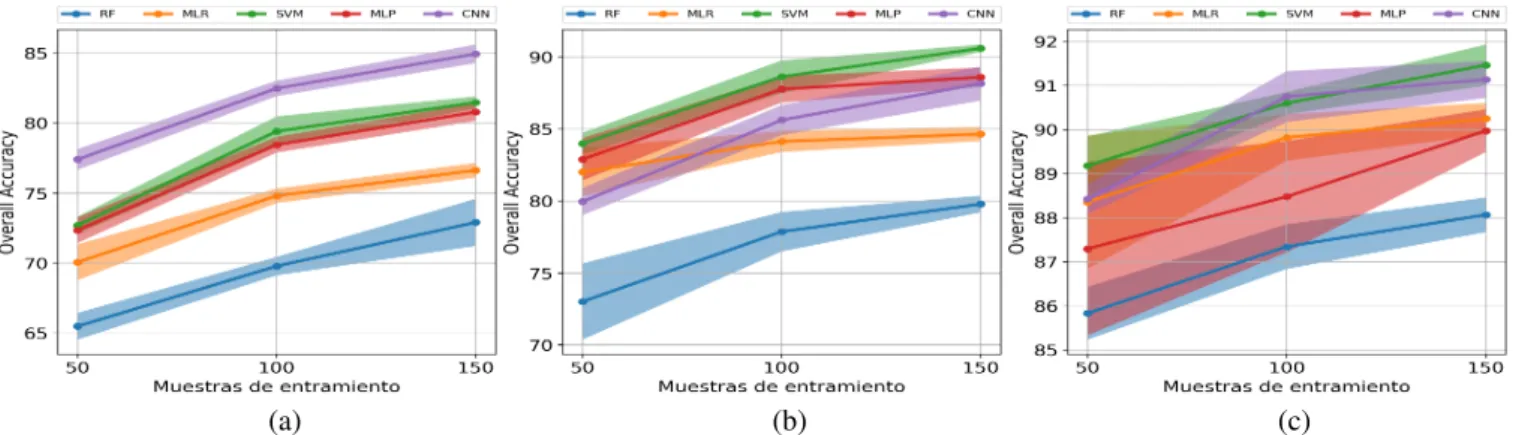 Figura 4: Evoluci´on del Overall Accuracy de los modelos estudiados para los datasets IP (a), UP (b) y SV (c), comparando la precisi´on alcanzada con diferentes tama˜nos de muestras por clase