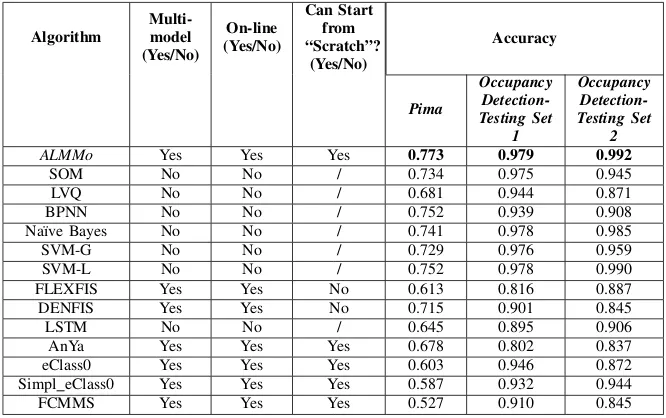 TABLE II: OVERALL CLASSIFICATION PERFORMANCE COMPARISON ON BENCHMARK DATASETS-OFFLINESCENARIO