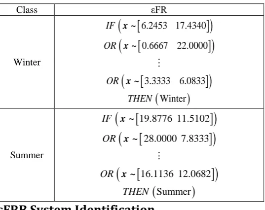Table I. εFRs derived automatically from the real climate dataset  