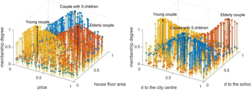 Fig. 15.  Visualization of the εMFs based on four normalized attributes of houses 