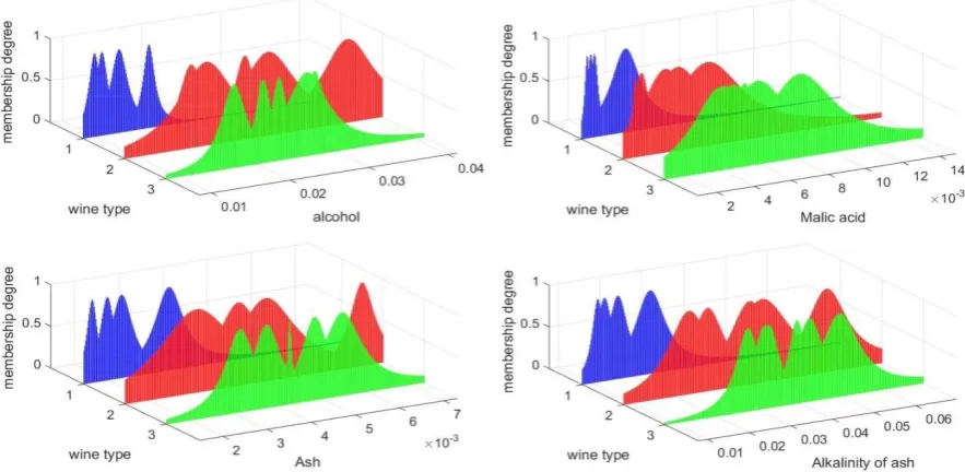 Table. II Classification results on the wine dataset 