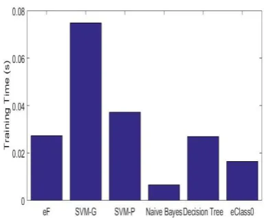 Table. III Classification results on the banknote authentication dataset 