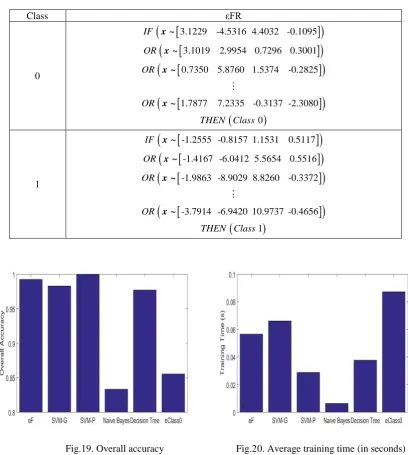 Table. IV  The εFRs derived from the banknote authentication dataset 