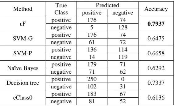 Table. V. Classification results on the Tic-Tac-Toe endgame dataset 