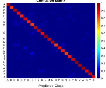 Fig. 23. The confusion matrix of the classification result of the letter recognition dataset 