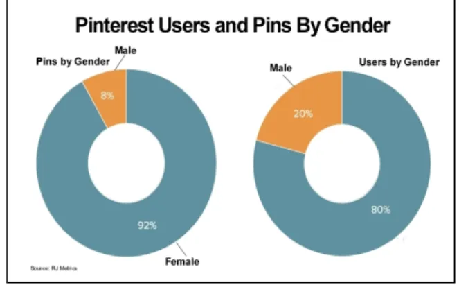 Figura 1. Ús de pinterest pel gènere femení respecte el gènere masculí 