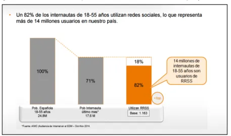 Figura 3.Nombre d’usuaris que utilitzen les xarxes socials a Espanya el 2015. 