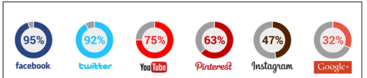 Figura 3.Presència de les marques en les diferents xarxes socials 