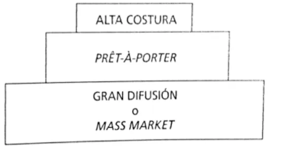 Figura 4: Piràmide de l’estructura del mercat de la moda 
