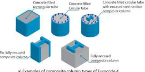 Fig -1: Different Types of Composite Column 